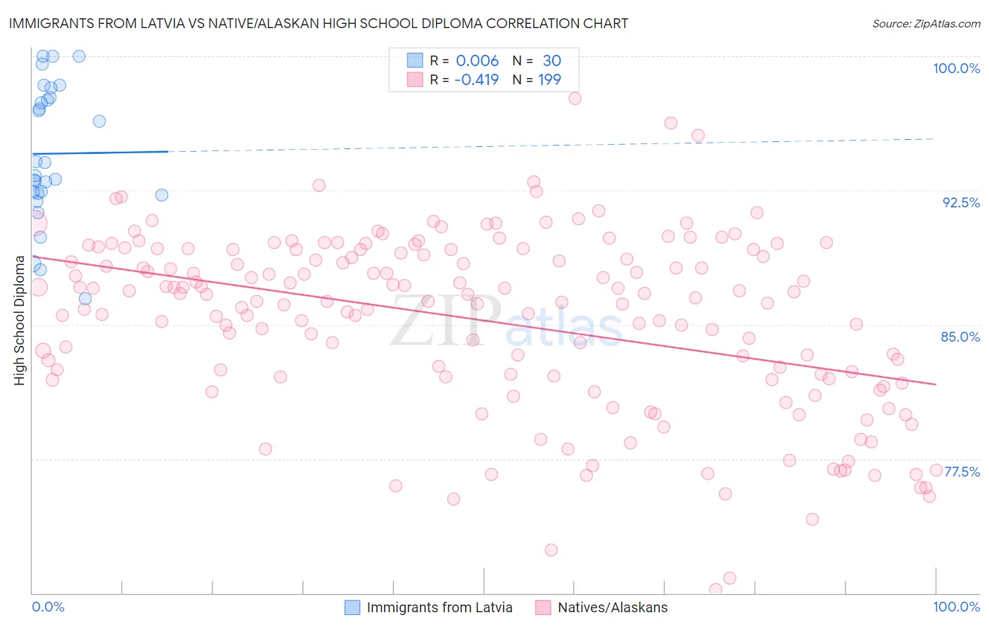 Immigrants from Latvia vs Native/Alaskan High School Diploma