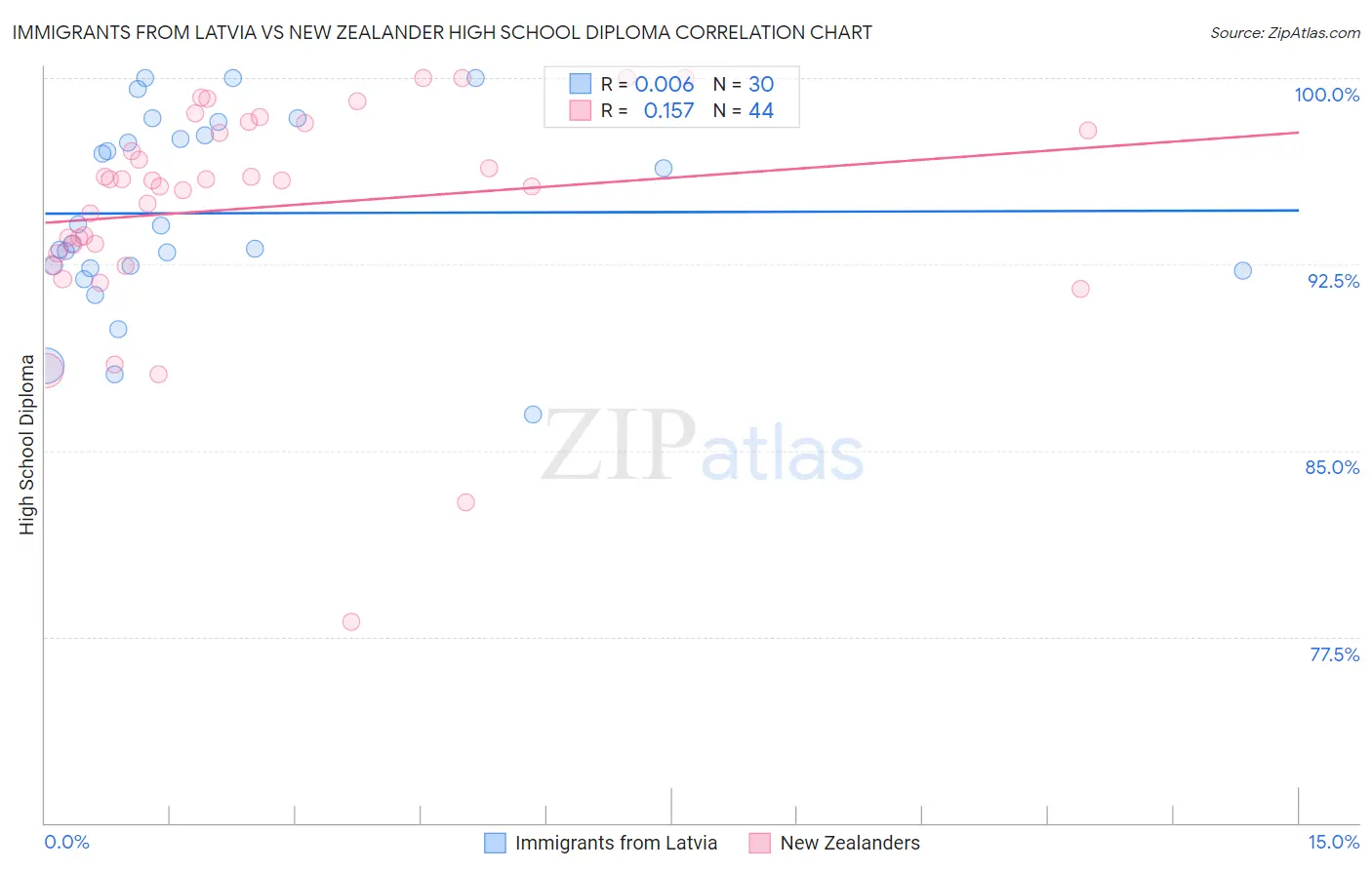 Immigrants from Latvia vs New Zealander High School Diploma