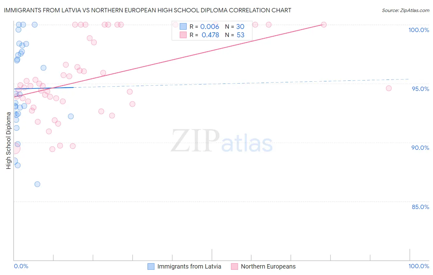 Immigrants from Latvia vs Northern European High School Diploma