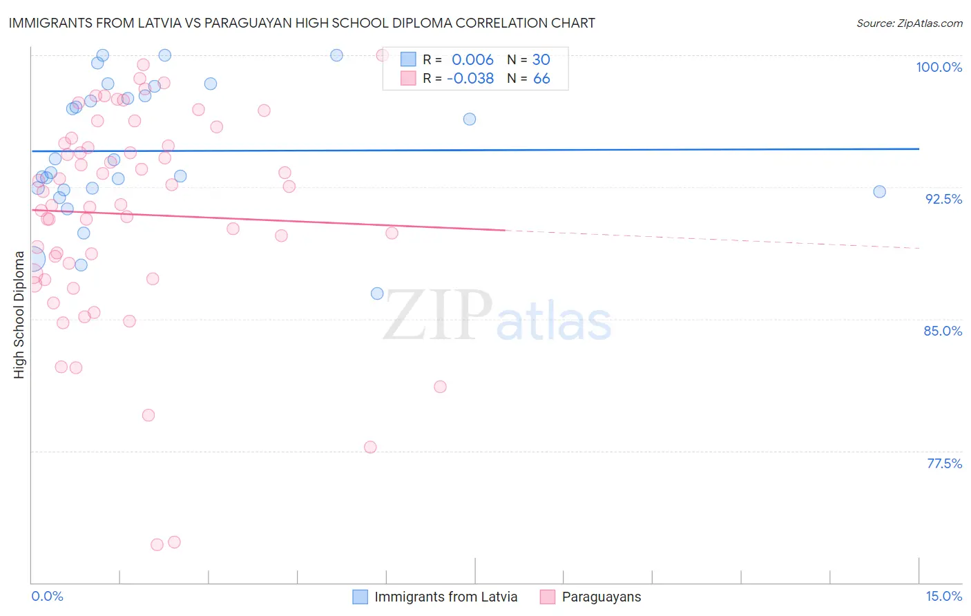 Immigrants from Latvia vs Paraguayan High School Diploma