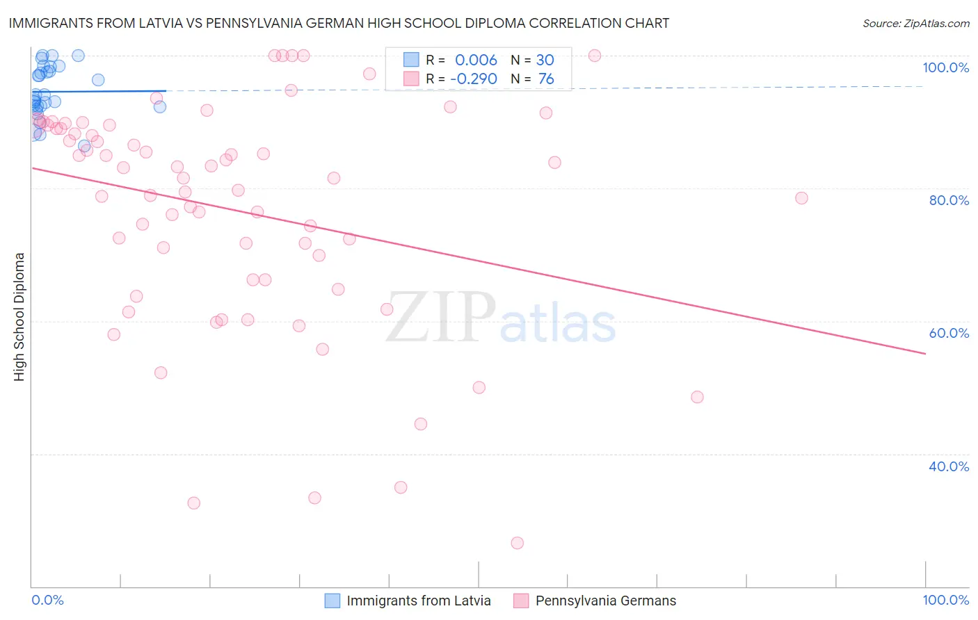 Immigrants from Latvia vs Pennsylvania German High School Diploma