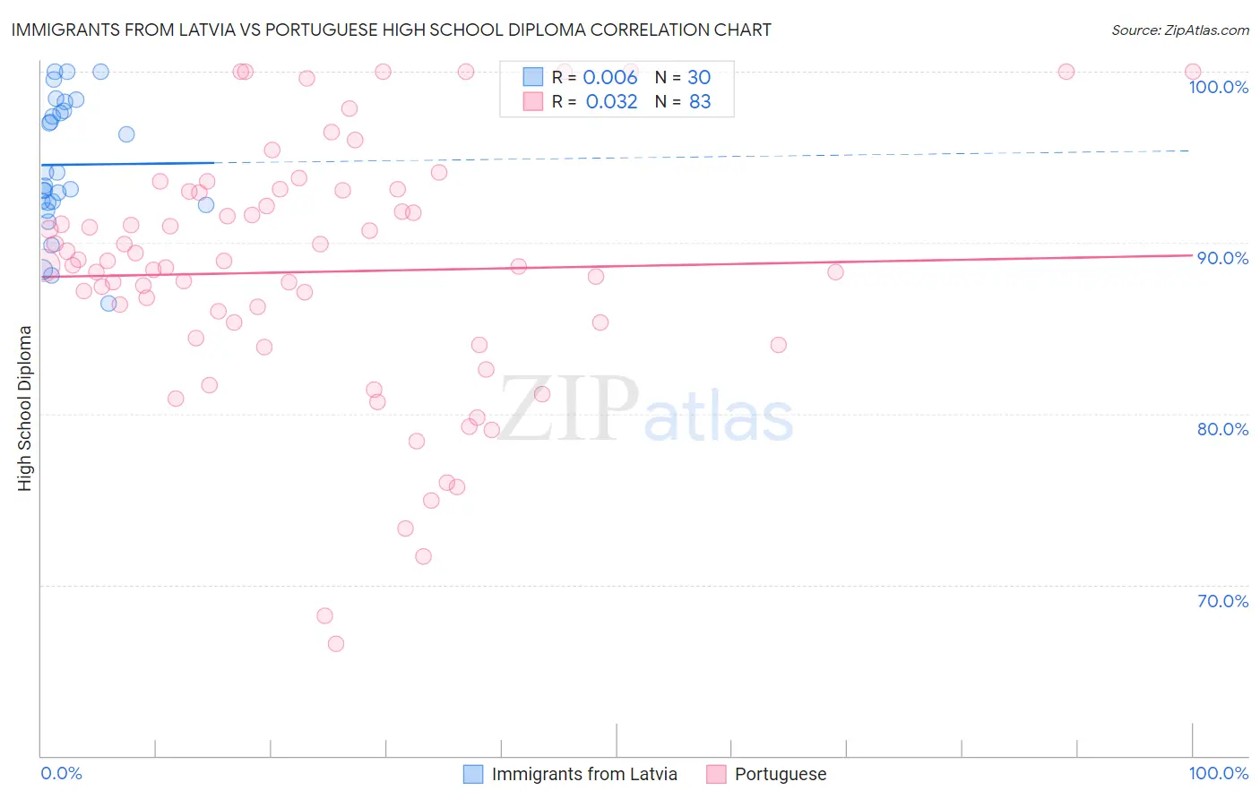 Immigrants from Latvia vs Portuguese High School Diploma