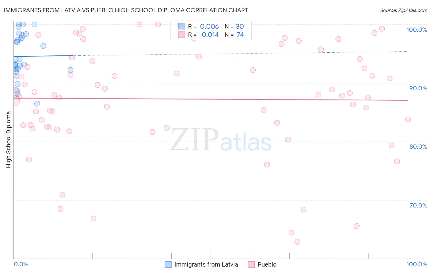 Immigrants from Latvia vs Pueblo High School Diploma