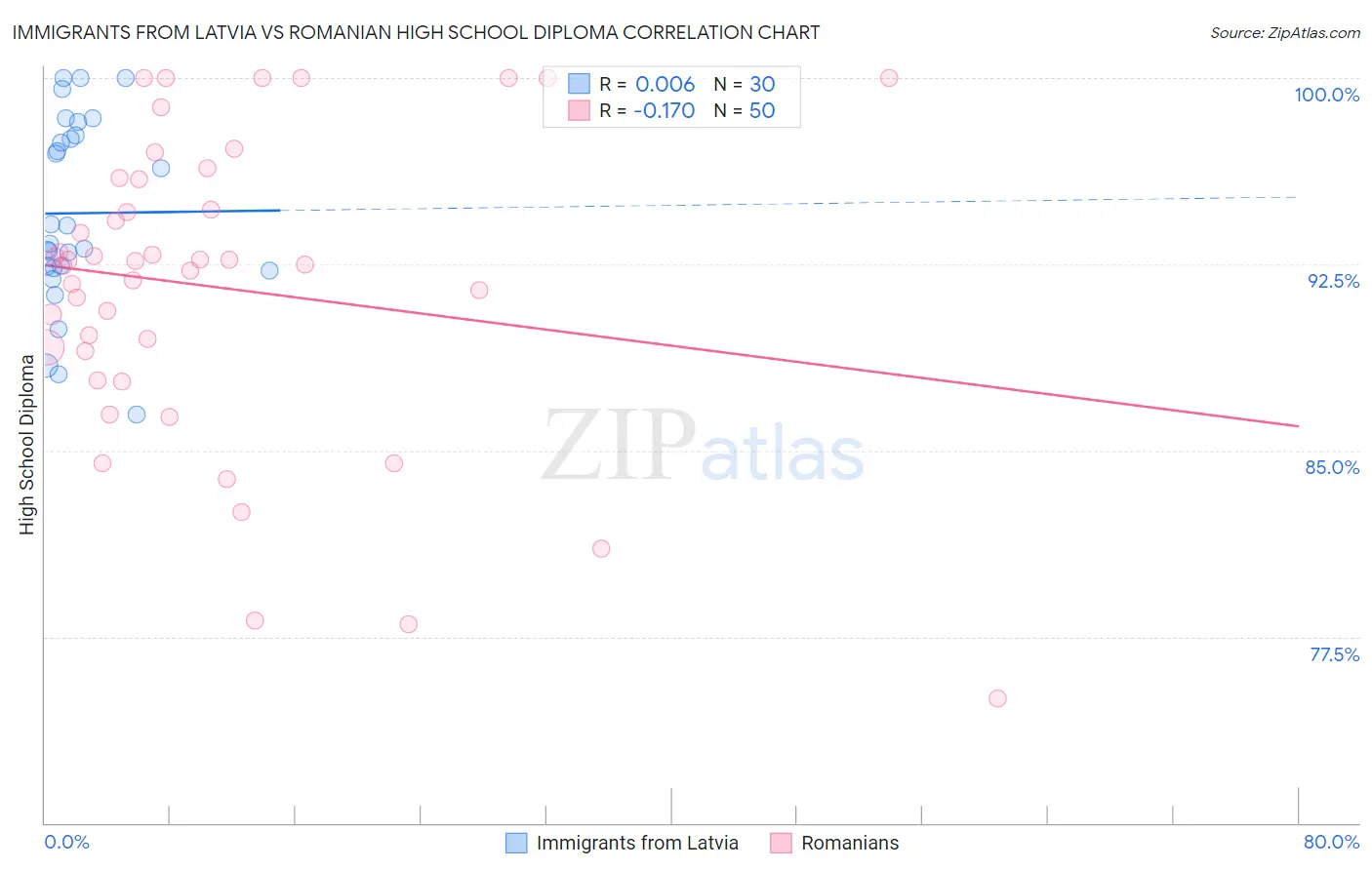 Immigrants from Latvia vs Romanian High School Diploma