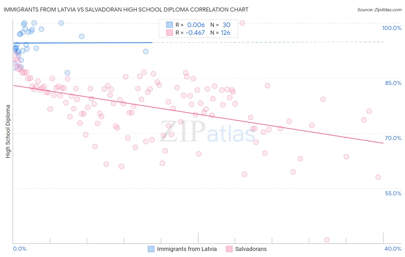 Immigrants from Latvia vs Salvadoran High School Diploma