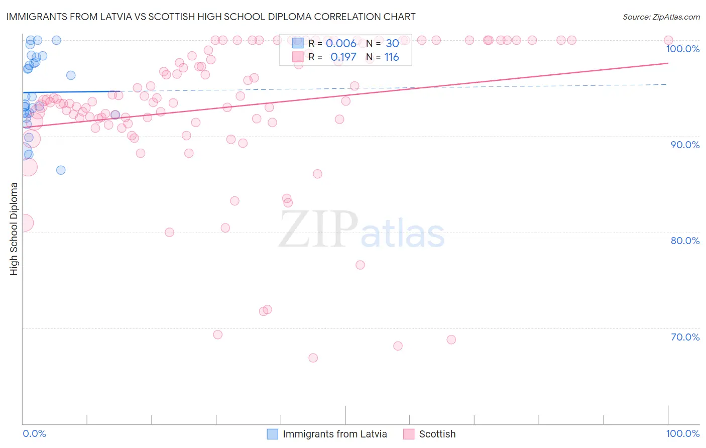 Immigrants from Latvia vs Scottish High School Diploma