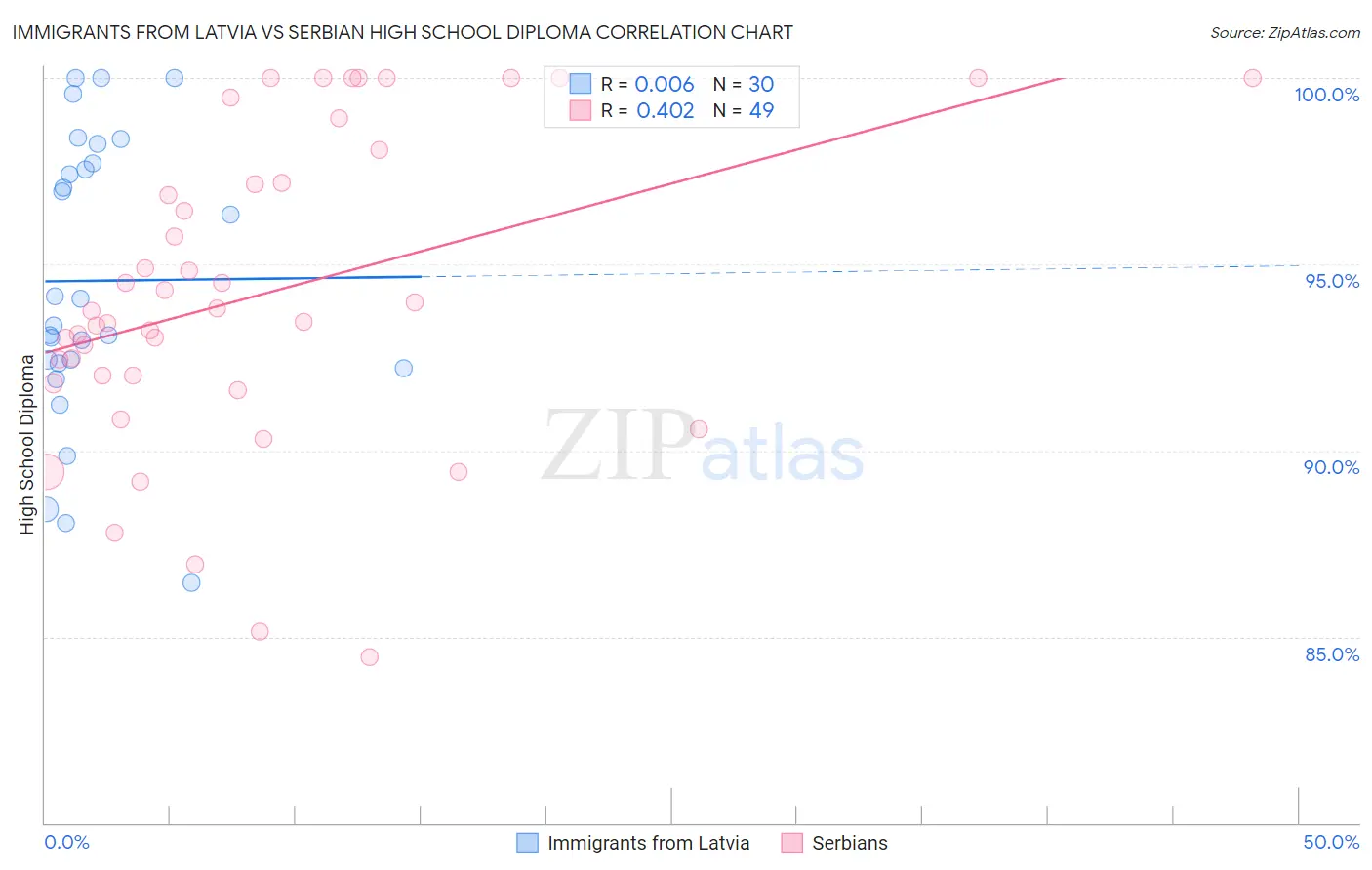 Immigrants from Latvia vs Serbian High School Diploma
