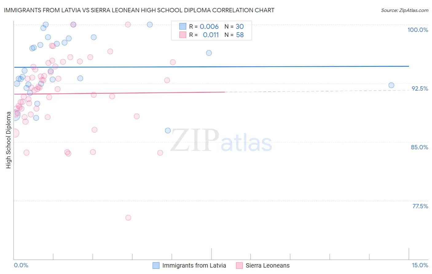Immigrants from Latvia vs Sierra Leonean High School Diploma