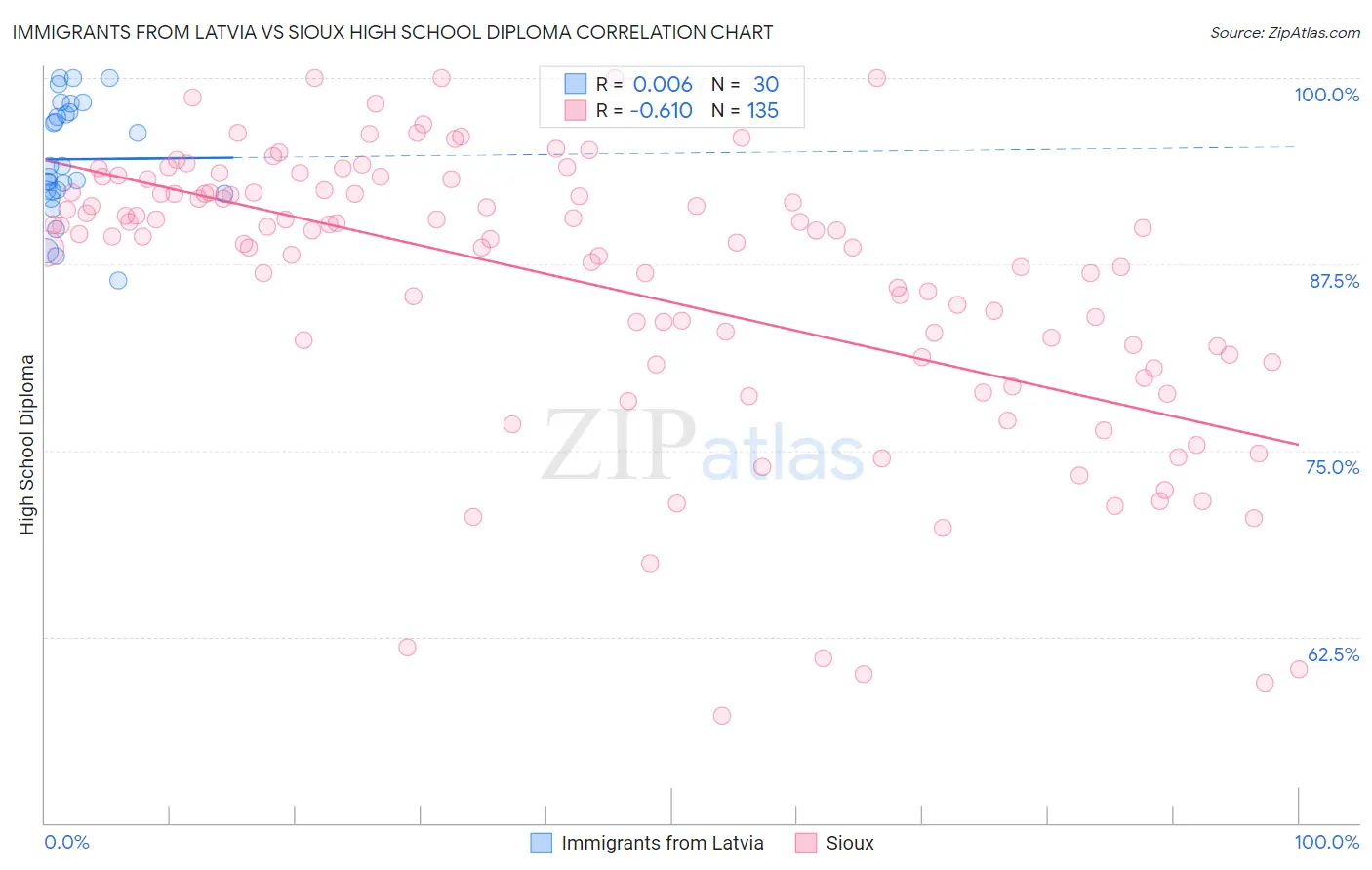 Immigrants from Latvia vs Sioux High School Diploma