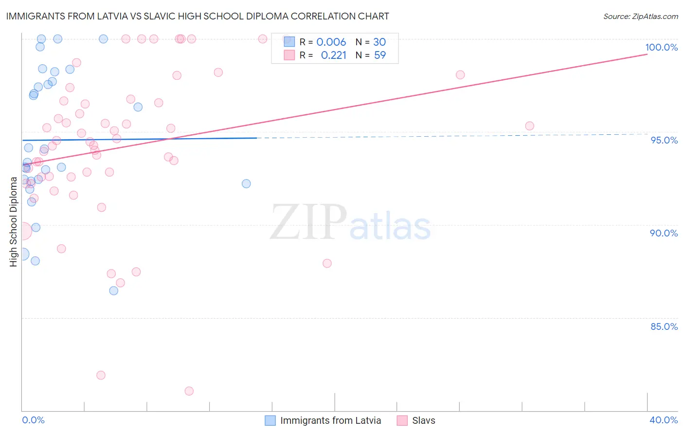 Immigrants from Latvia vs Slavic High School Diploma