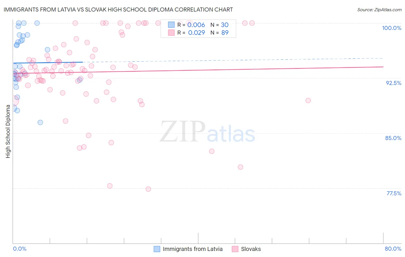 Immigrants from Latvia vs Slovak High School Diploma