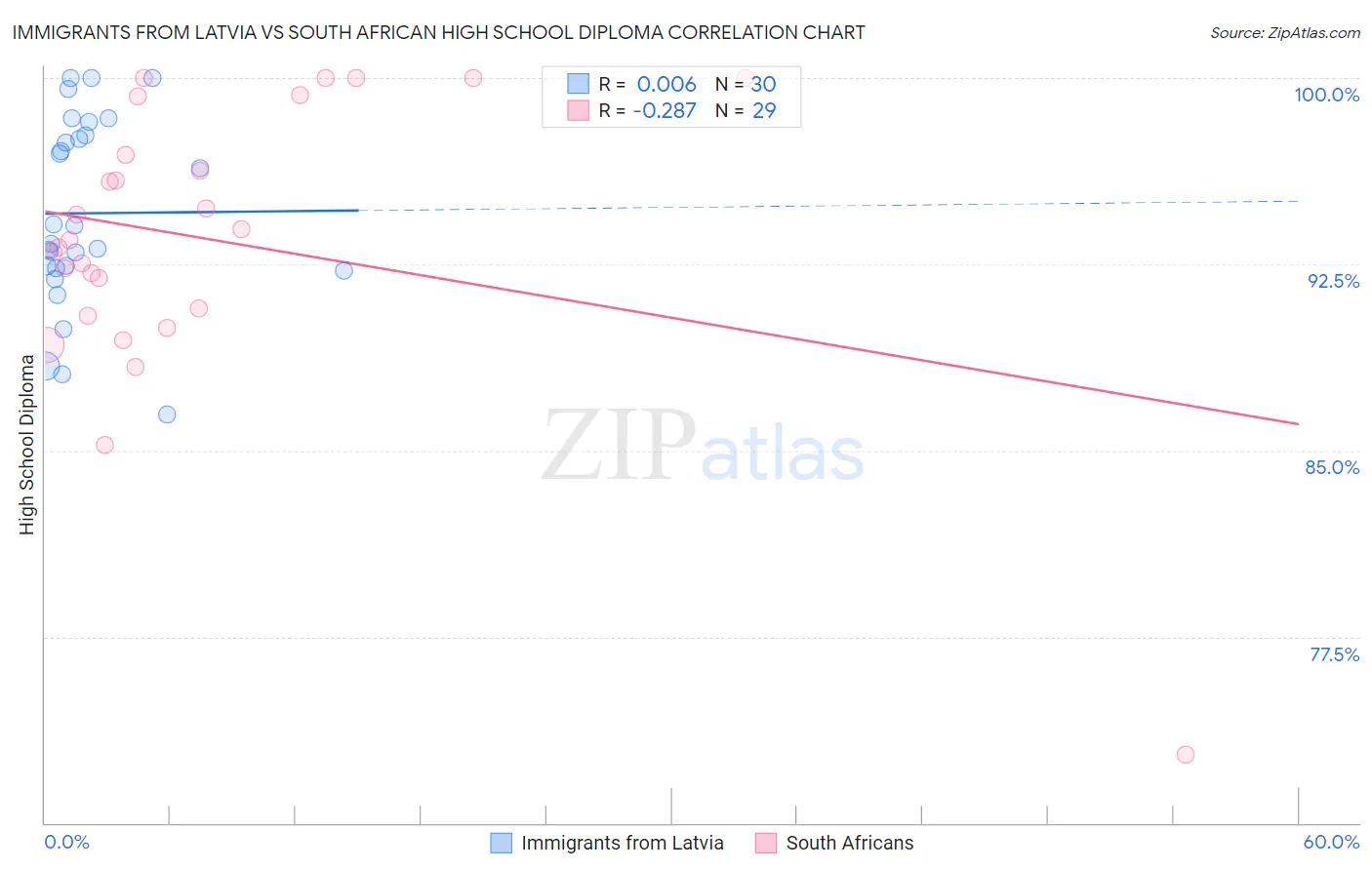 Immigrants from Latvia vs South African High School Diploma