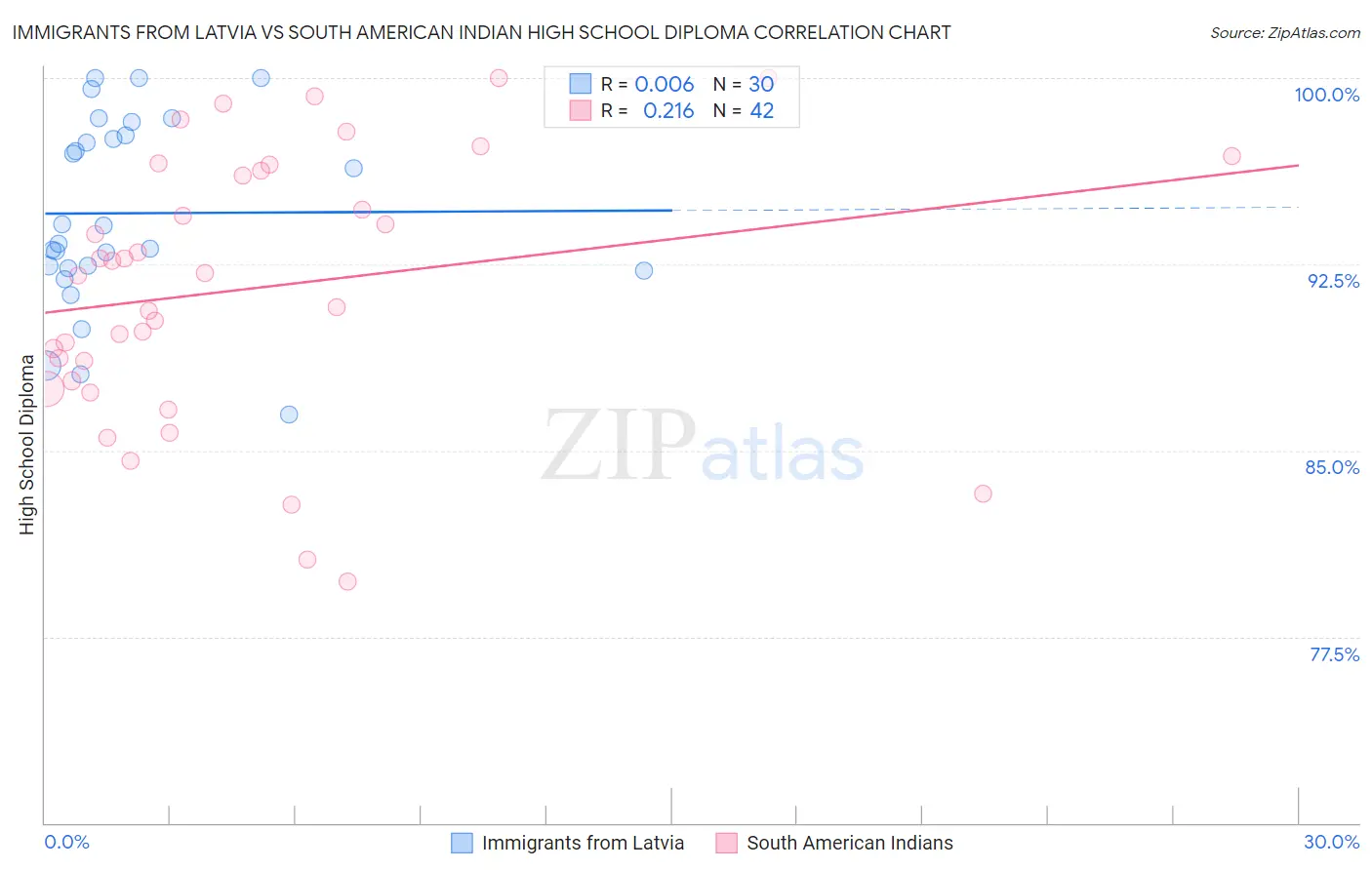 Immigrants from Latvia vs South American Indian High School Diploma