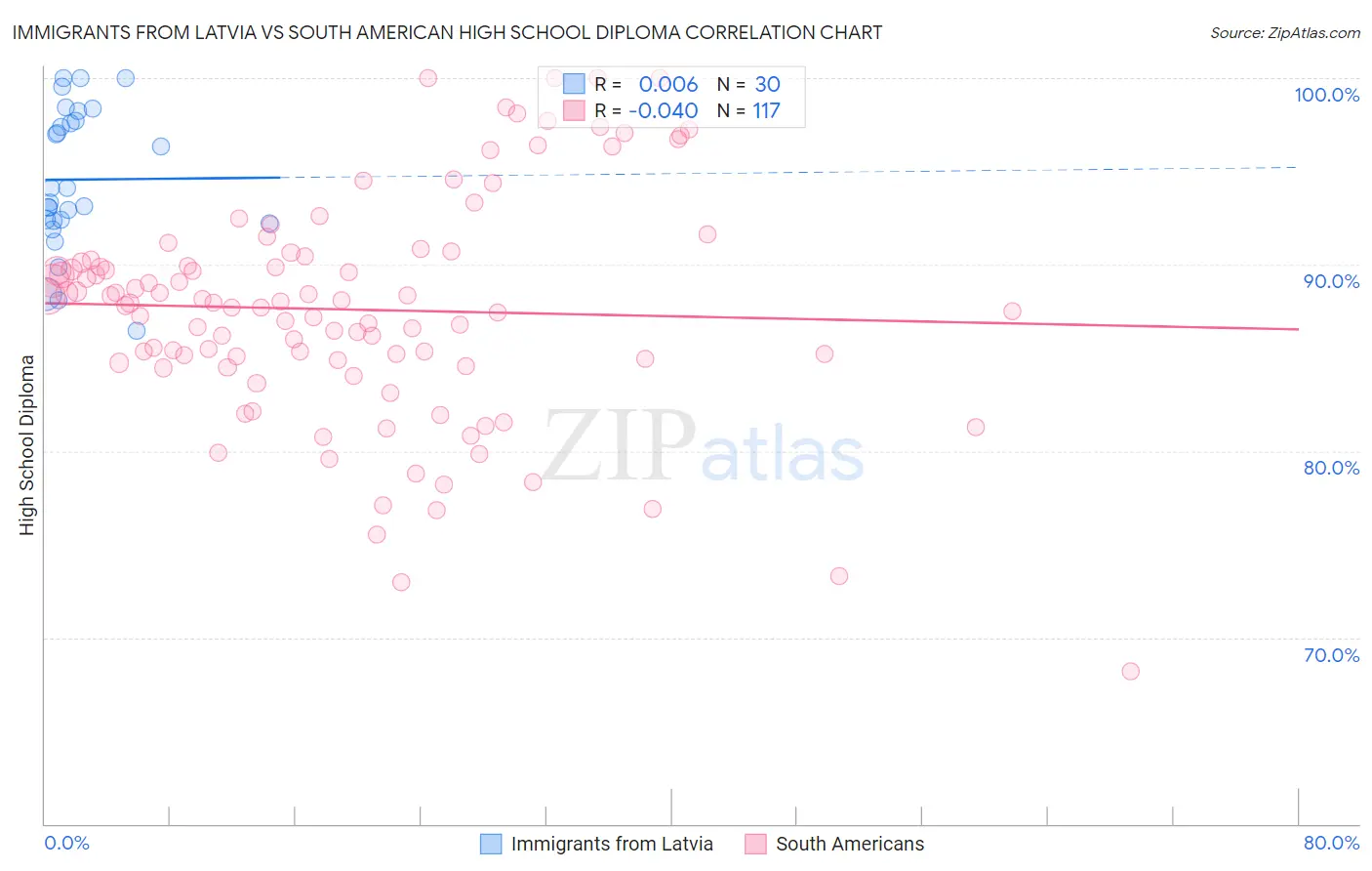 Immigrants from Latvia vs South American High School Diploma