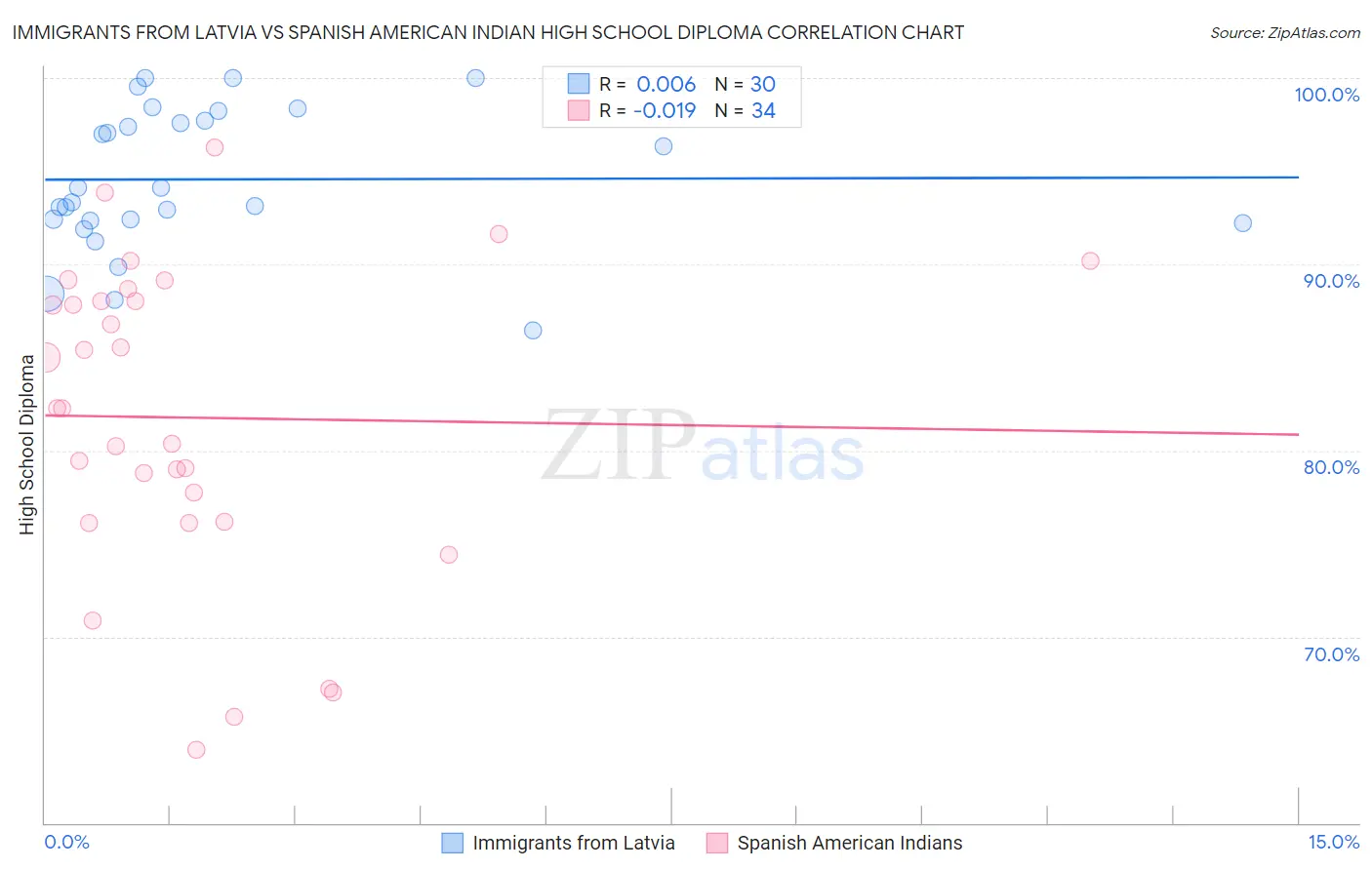 Immigrants from Latvia vs Spanish American Indian High School Diploma