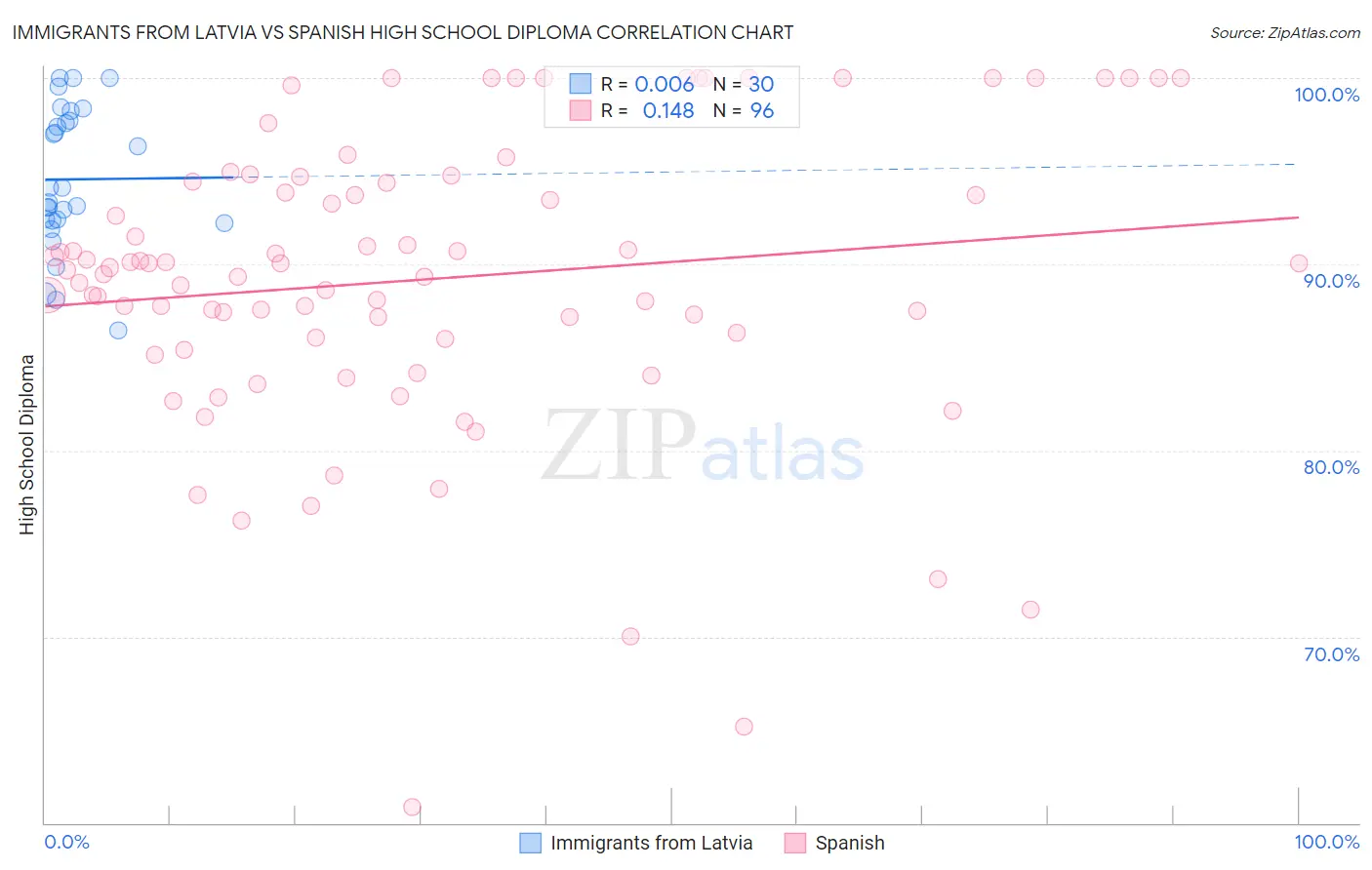 Immigrants from Latvia vs Spanish High School Diploma