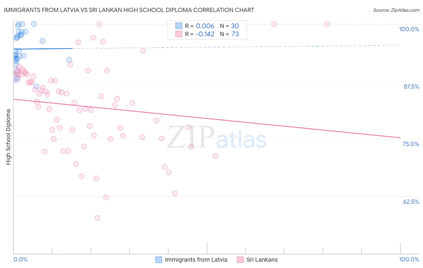 Immigrants from Latvia vs Sri Lankan High School Diploma