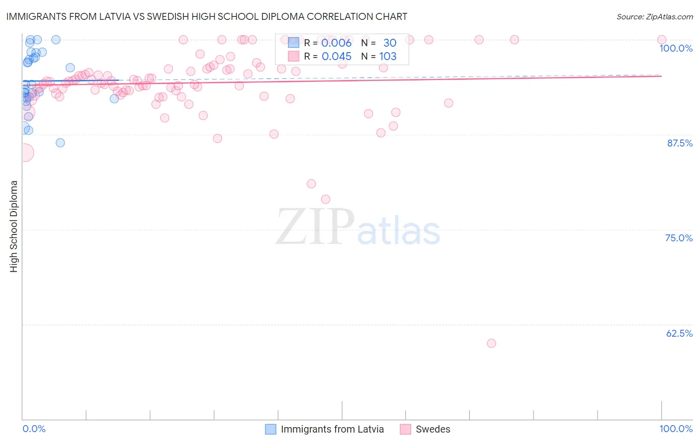 Immigrants from Latvia vs Swedish High School Diploma