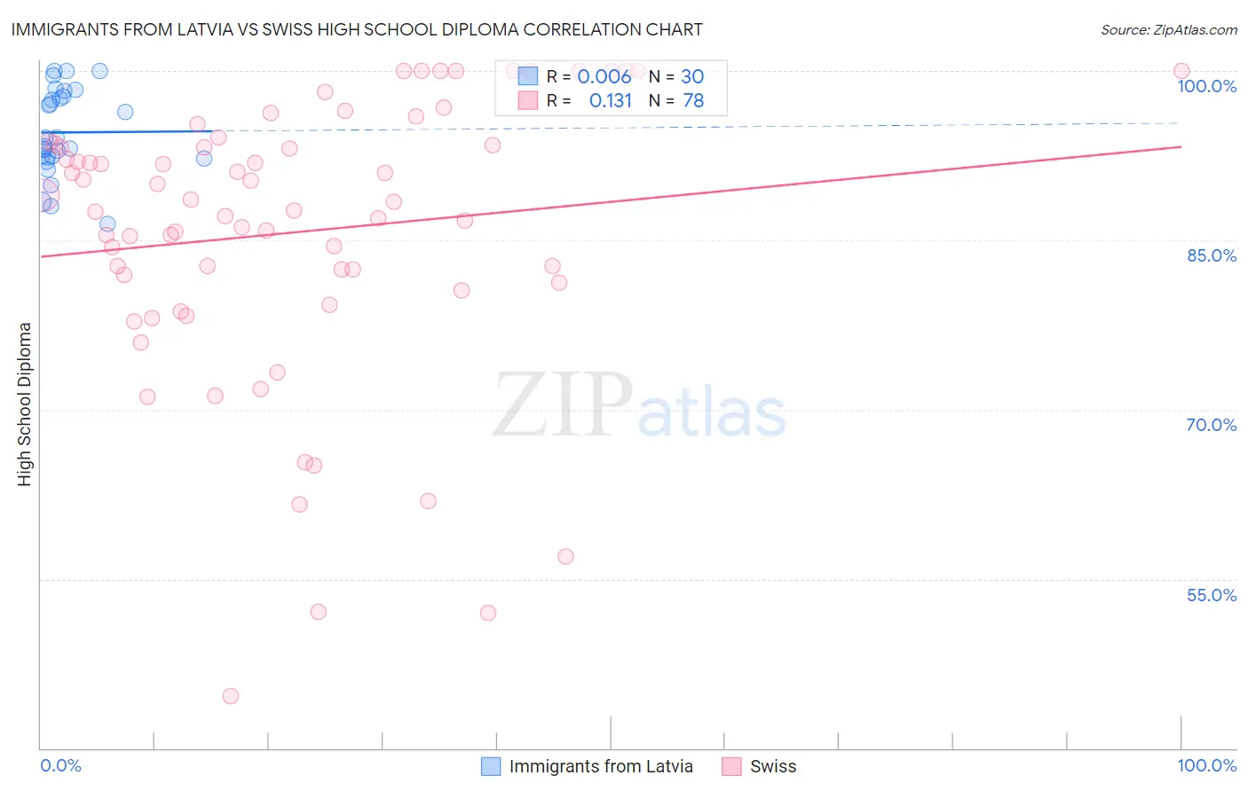 Immigrants from Latvia vs Swiss High School Diploma