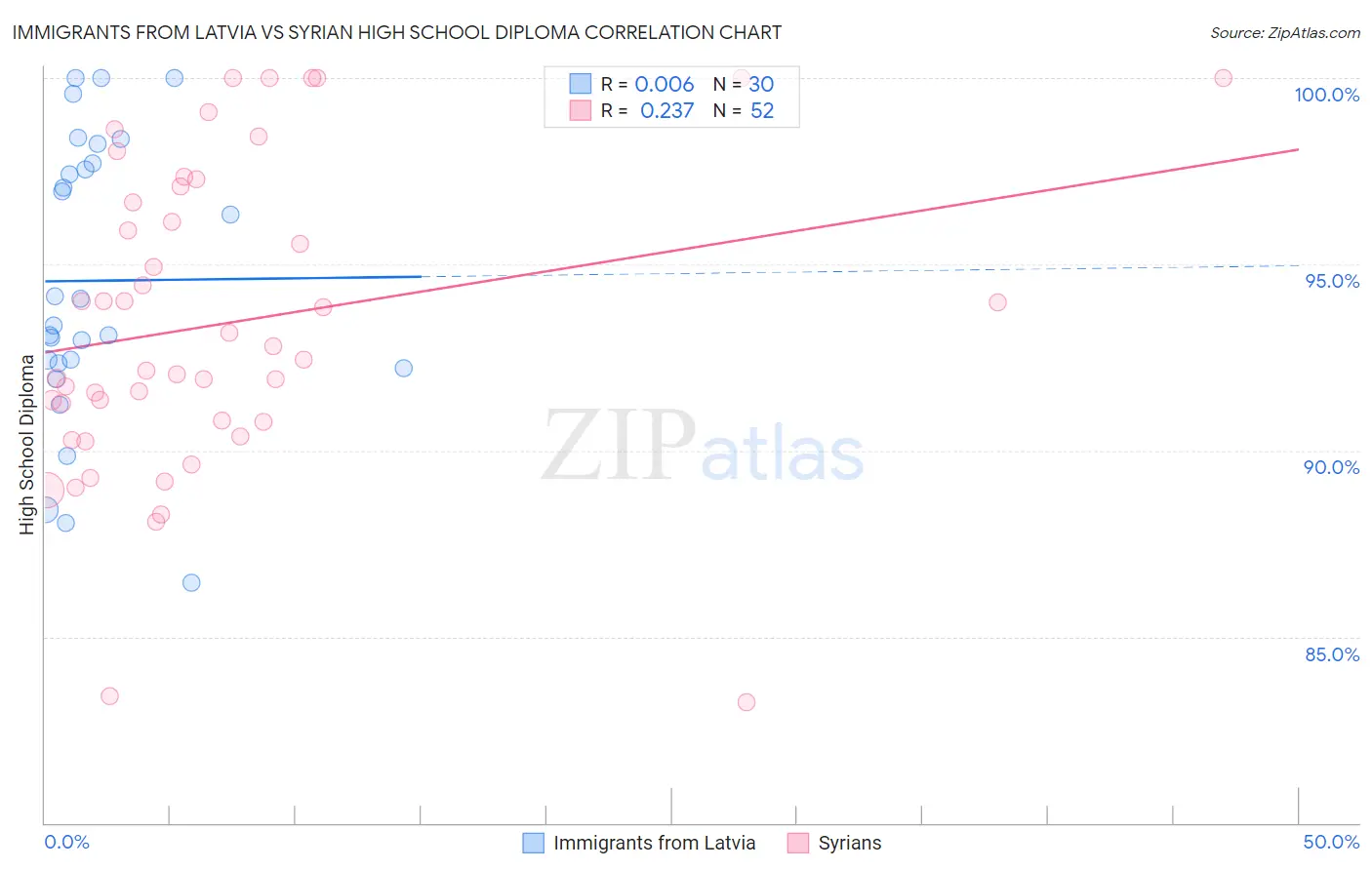 Immigrants from Latvia vs Syrian High School Diploma