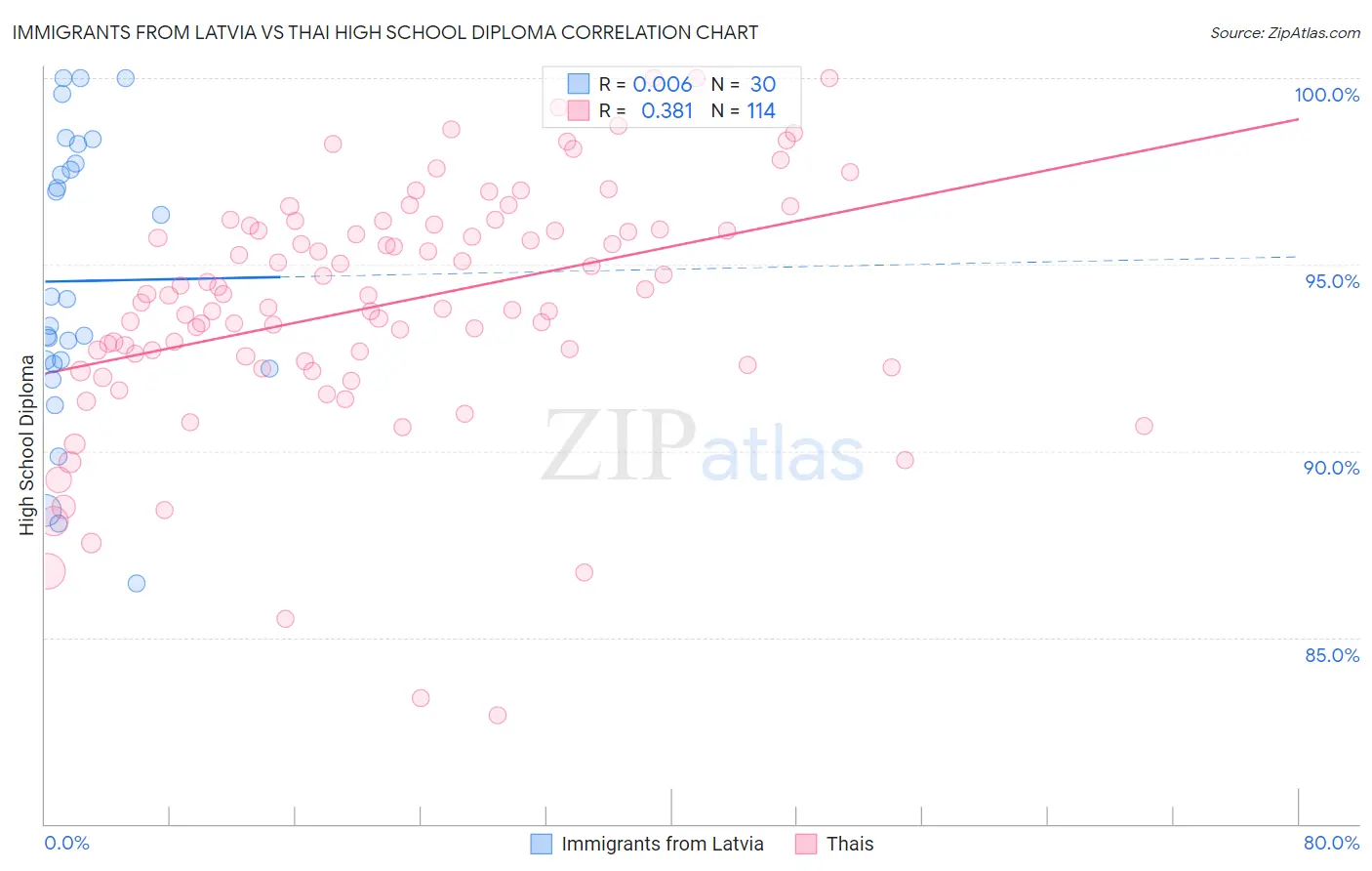 Immigrants from Latvia vs Thai High School Diploma