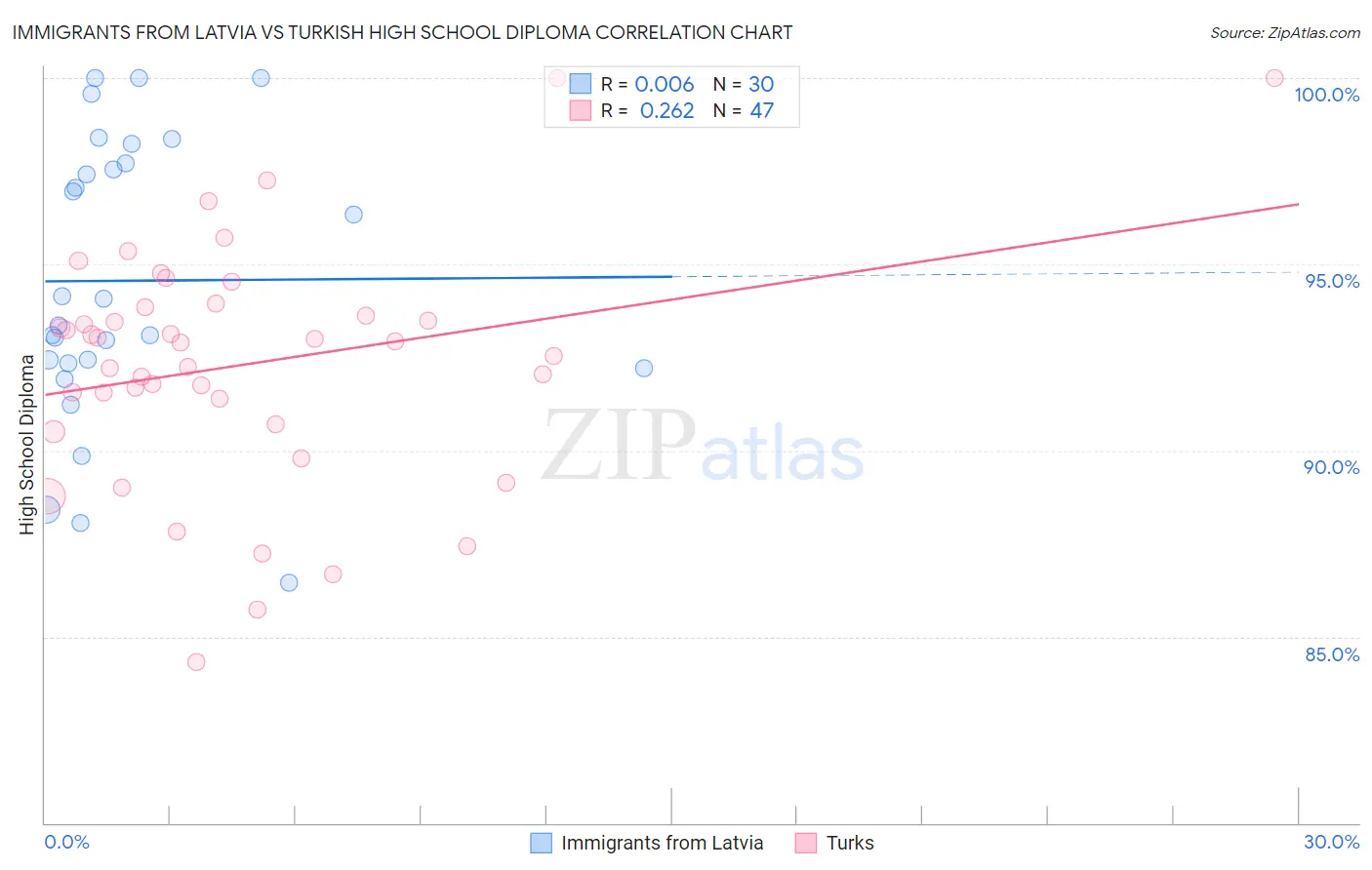Immigrants from Latvia vs Turkish High School Diploma
