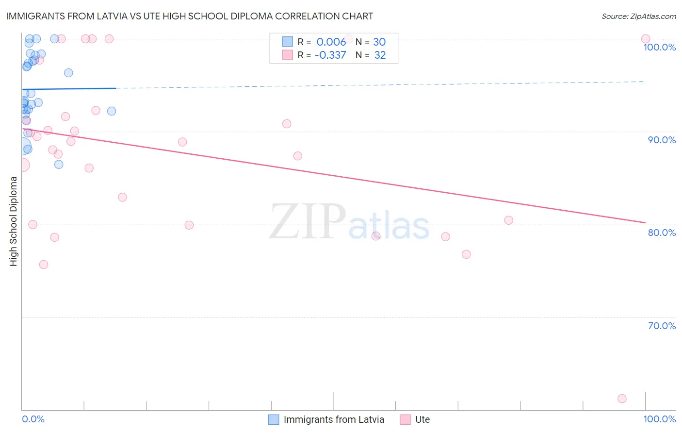 Immigrants from Latvia vs Ute High School Diploma