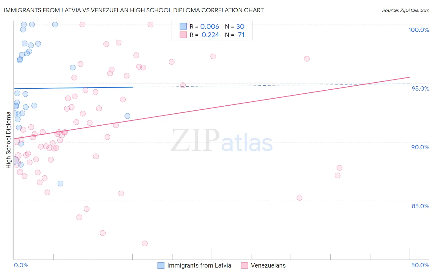 Immigrants from Latvia vs Venezuelan High School Diploma