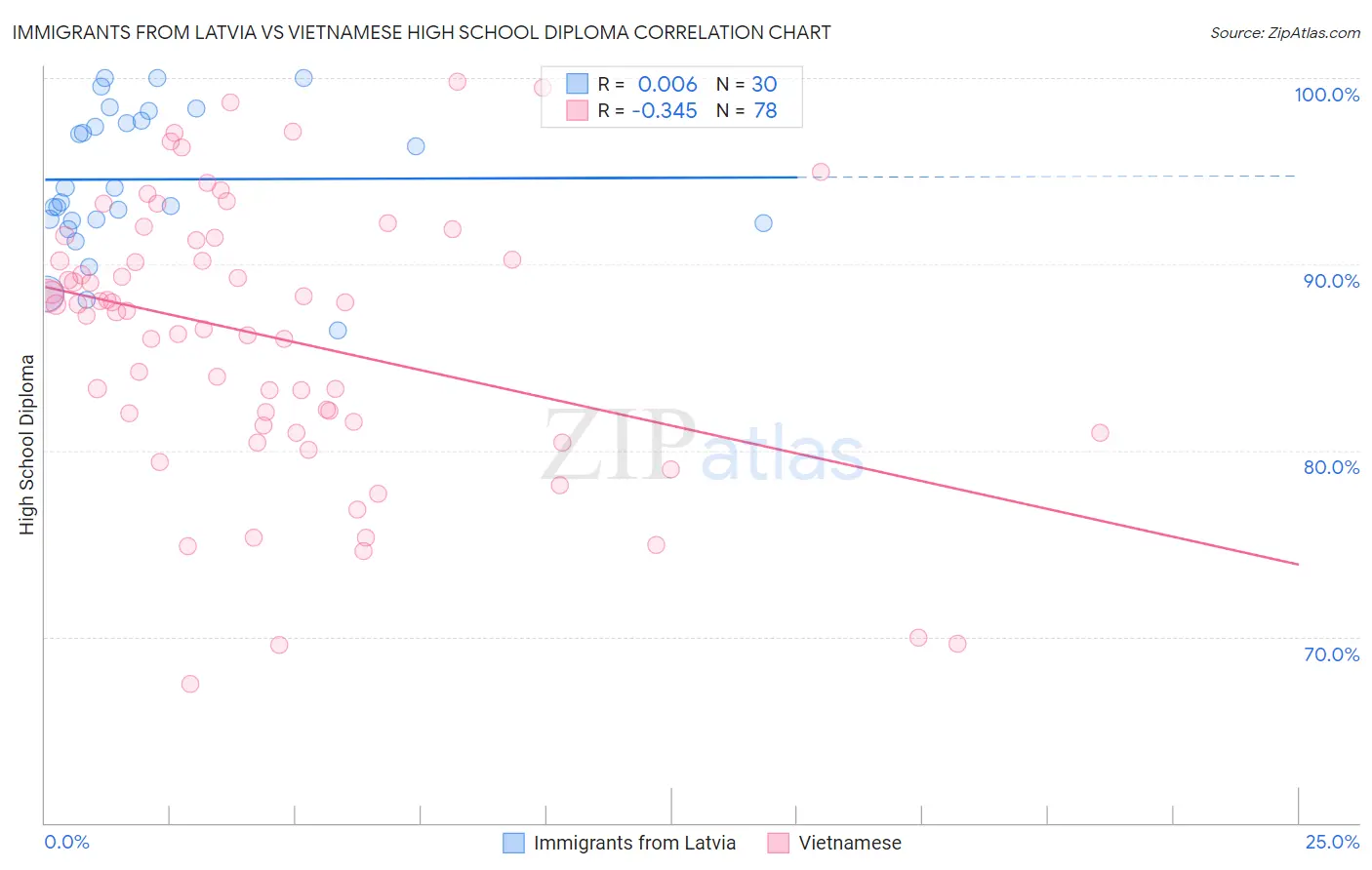 Immigrants from Latvia vs Vietnamese High School Diploma