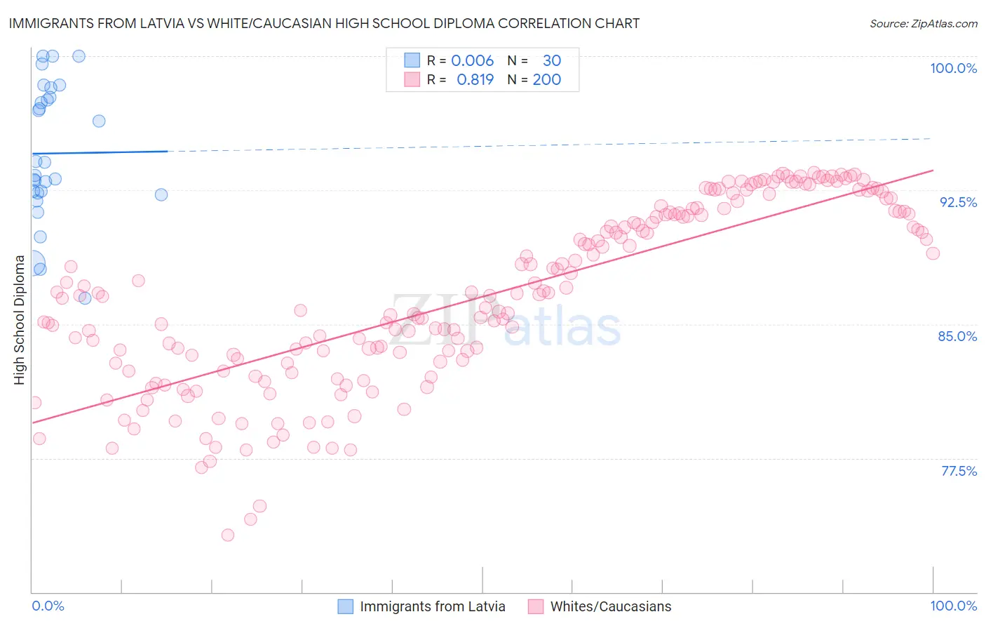 Immigrants from Latvia vs White/Caucasian High School Diploma