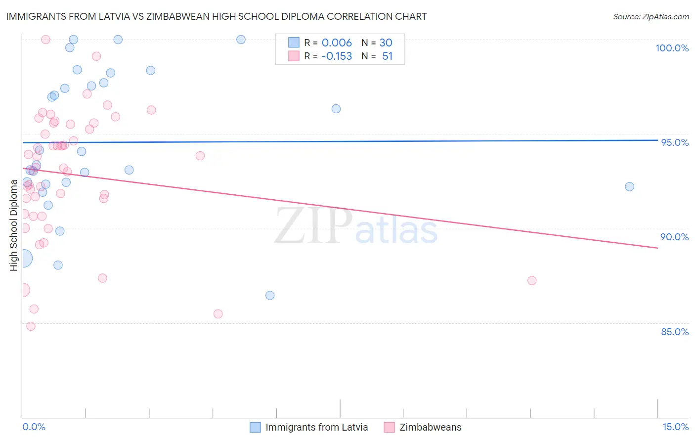 Immigrants from Latvia vs Zimbabwean High School Diploma