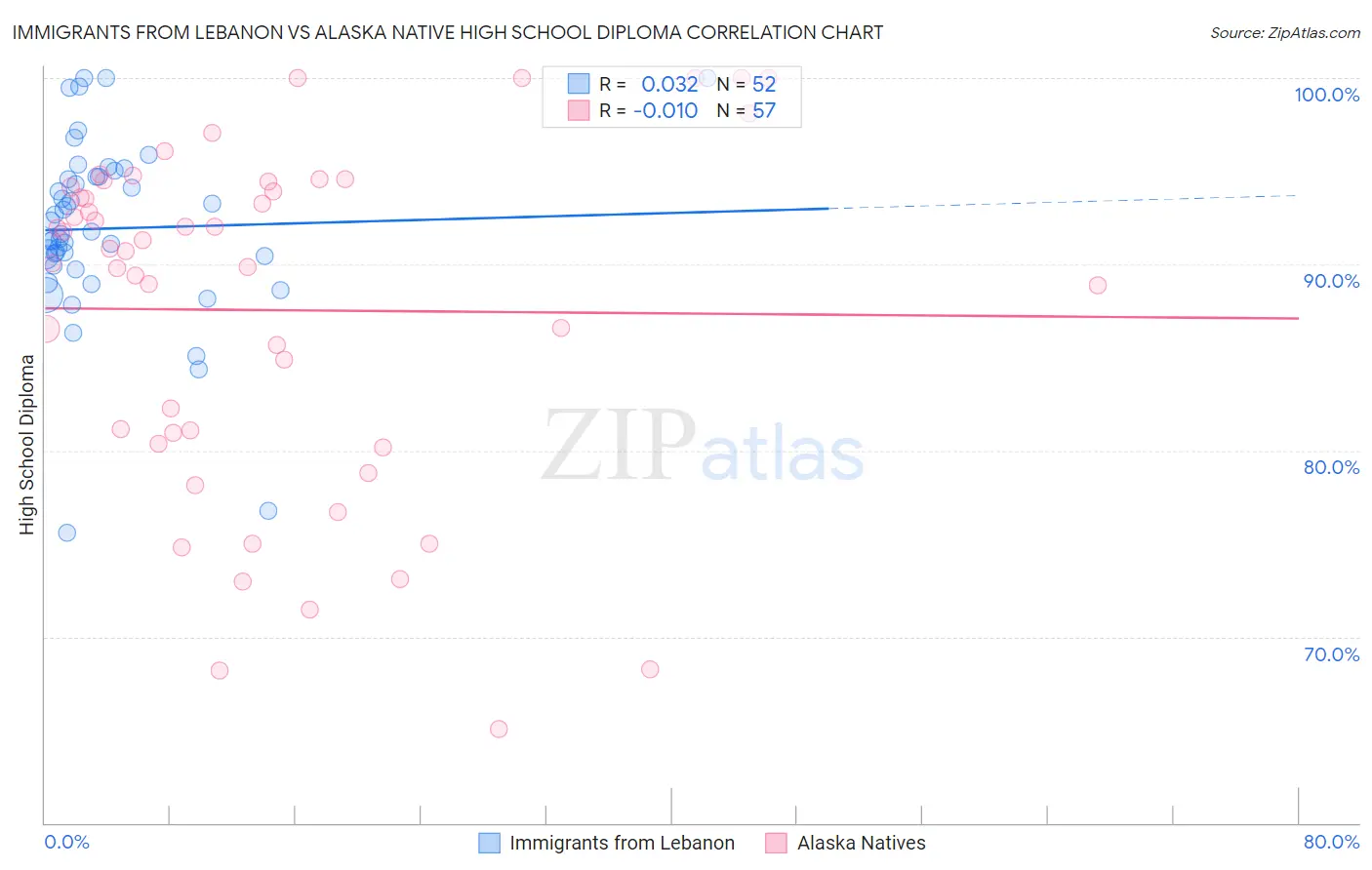 Immigrants from Lebanon vs Alaska Native High School Diploma