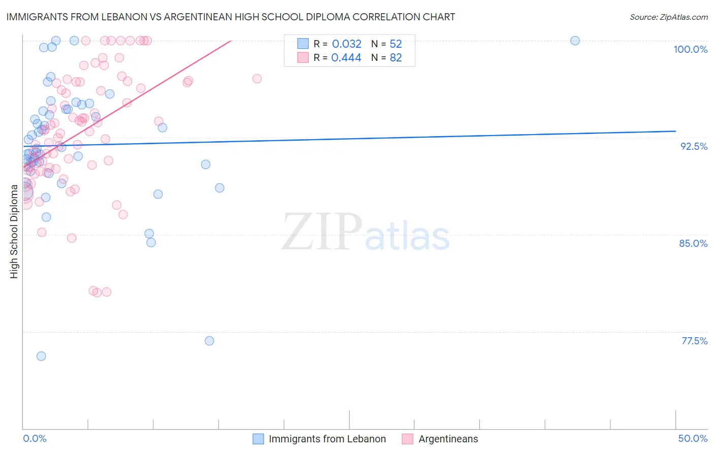Immigrants from Lebanon vs Argentinean High School Diploma