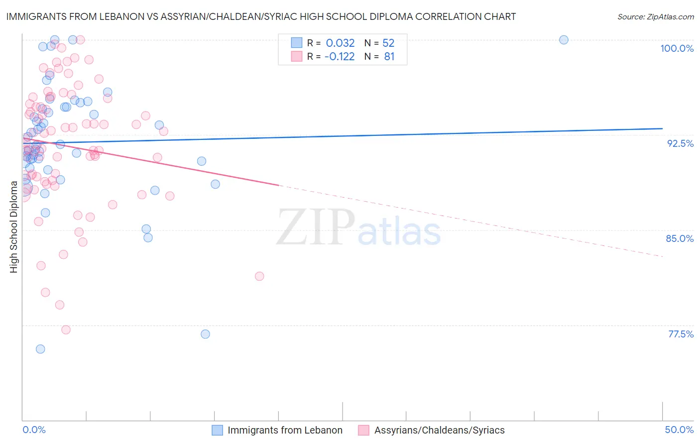 Immigrants from Lebanon vs Assyrian/Chaldean/Syriac High School Diploma
