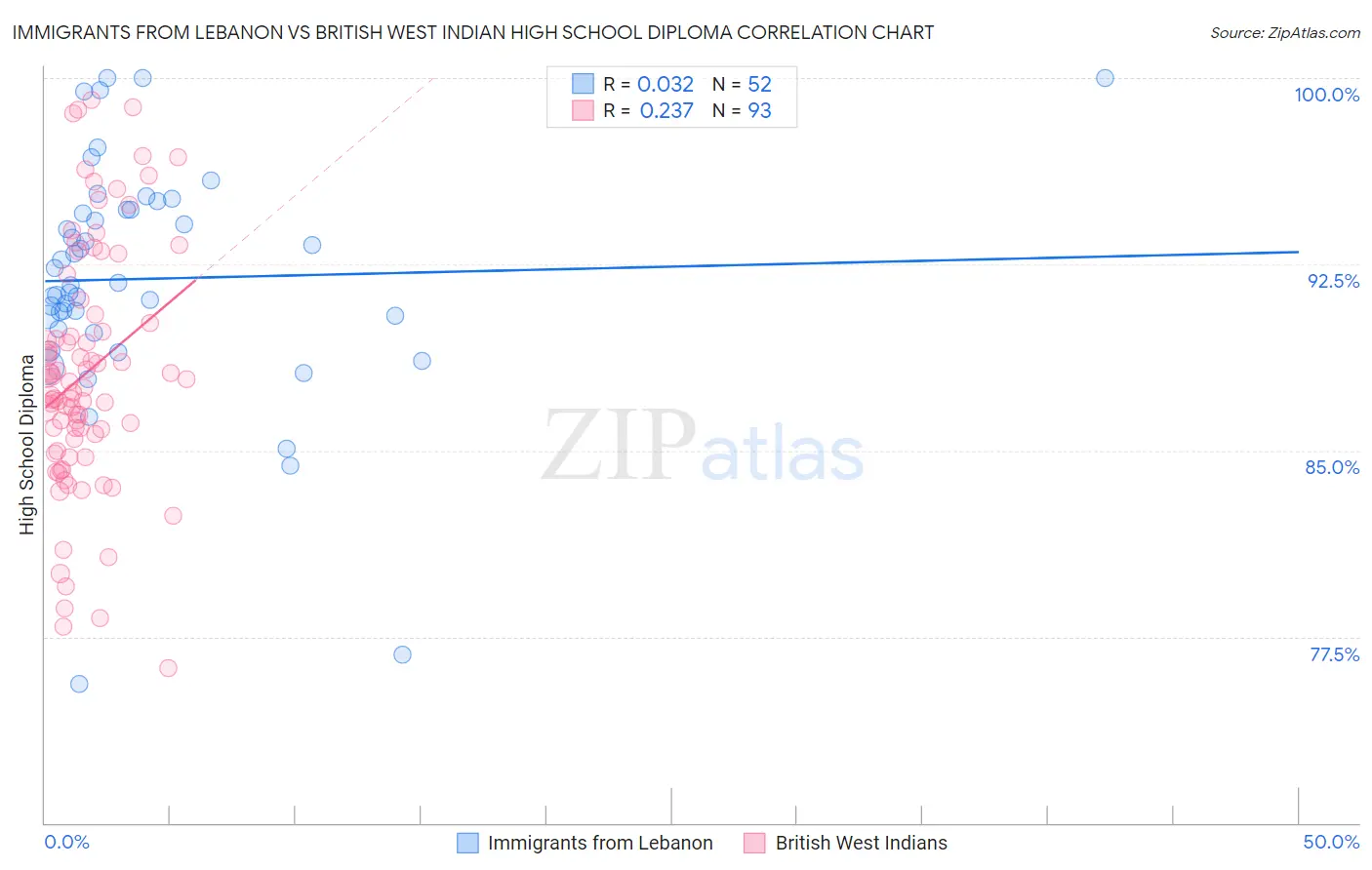 Immigrants from Lebanon vs British West Indian High School Diploma