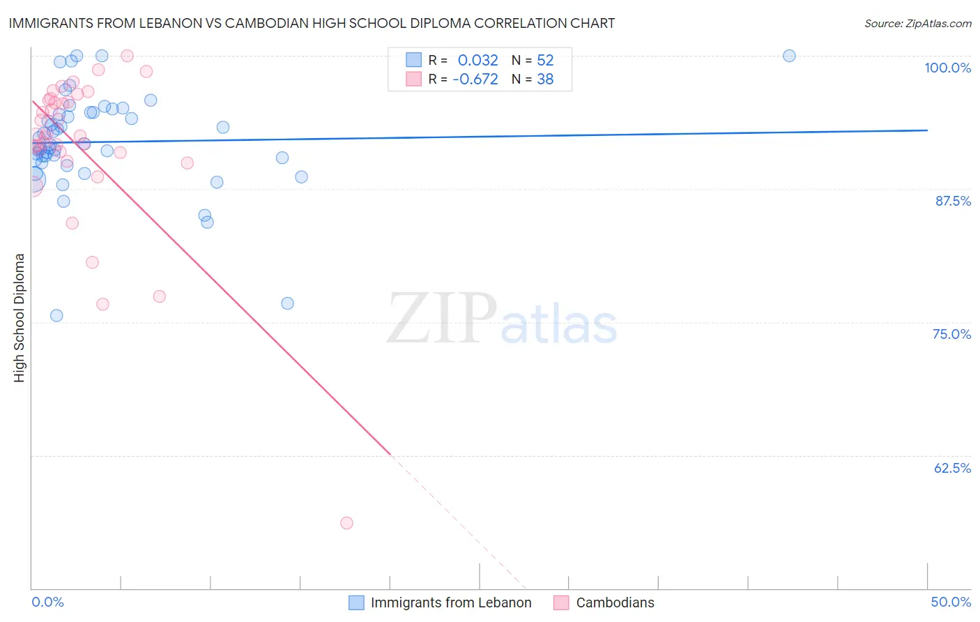 Immigrants from Lebanon vs Cambodian High School Diploma