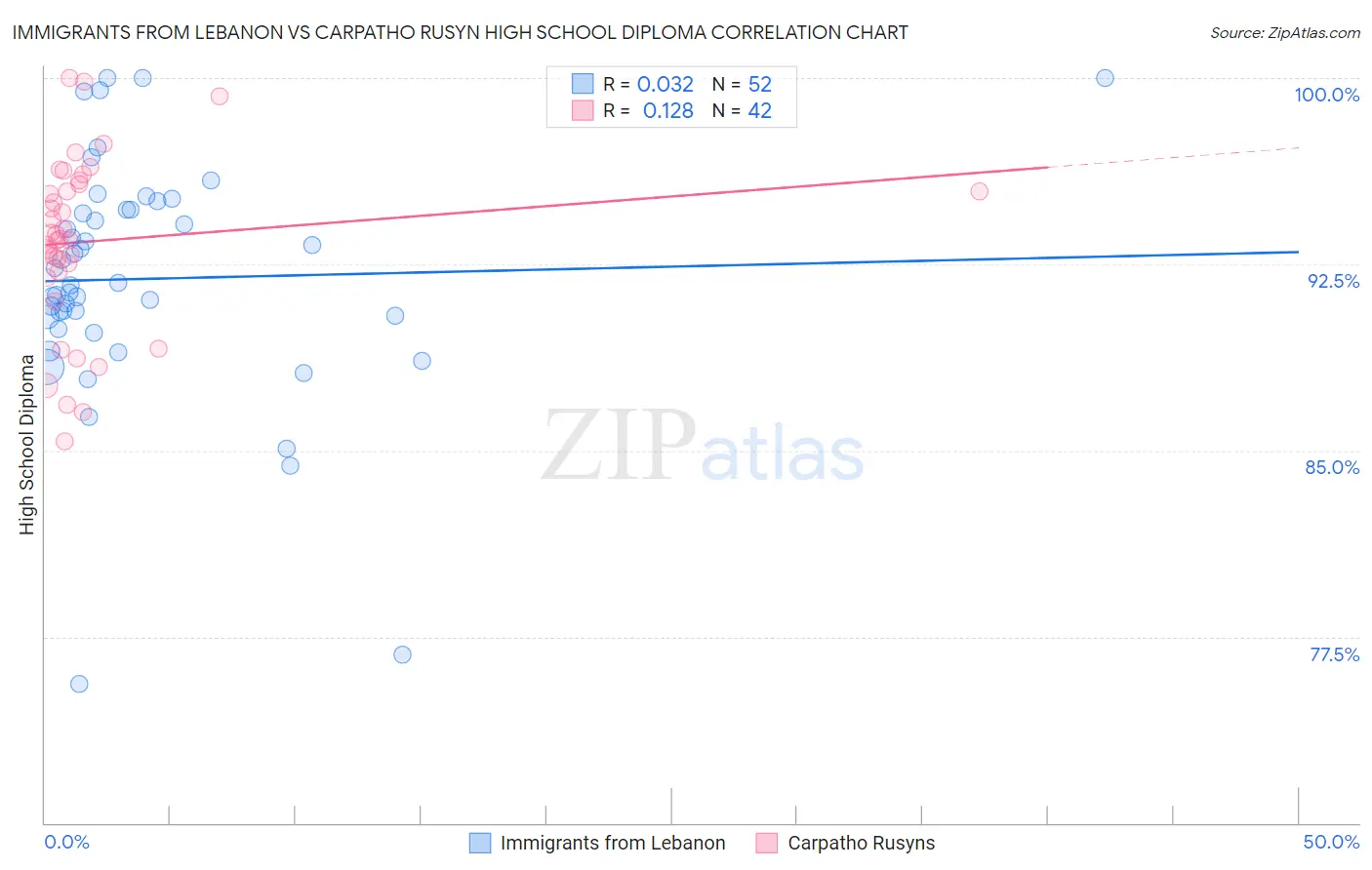 Immigrants from Lebanon vs Carpatho Rusyn High School Diploma