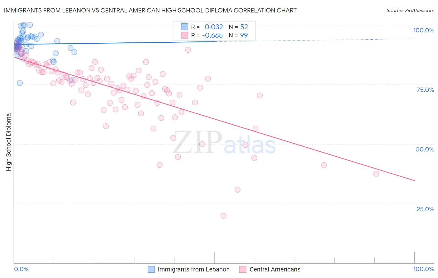 Immigrants from Lebanon vs Central American High School Diploma