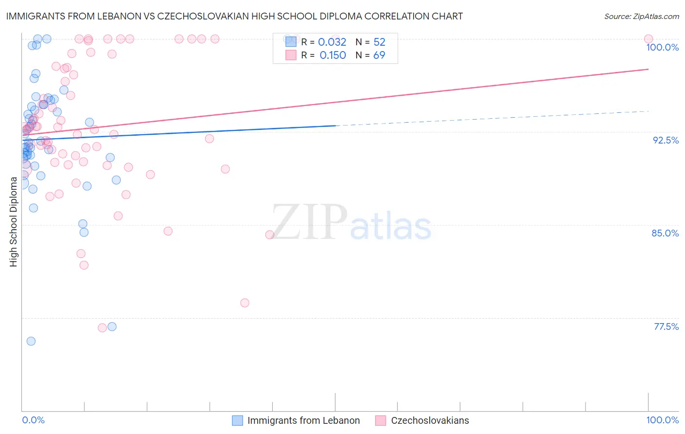 Immigrants from Lebanon vs Czechoslovakian High School Diploma