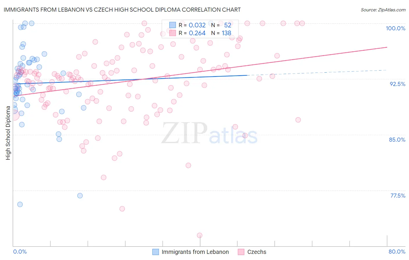Immigrants from Lebanon vs Czech High School Diploma