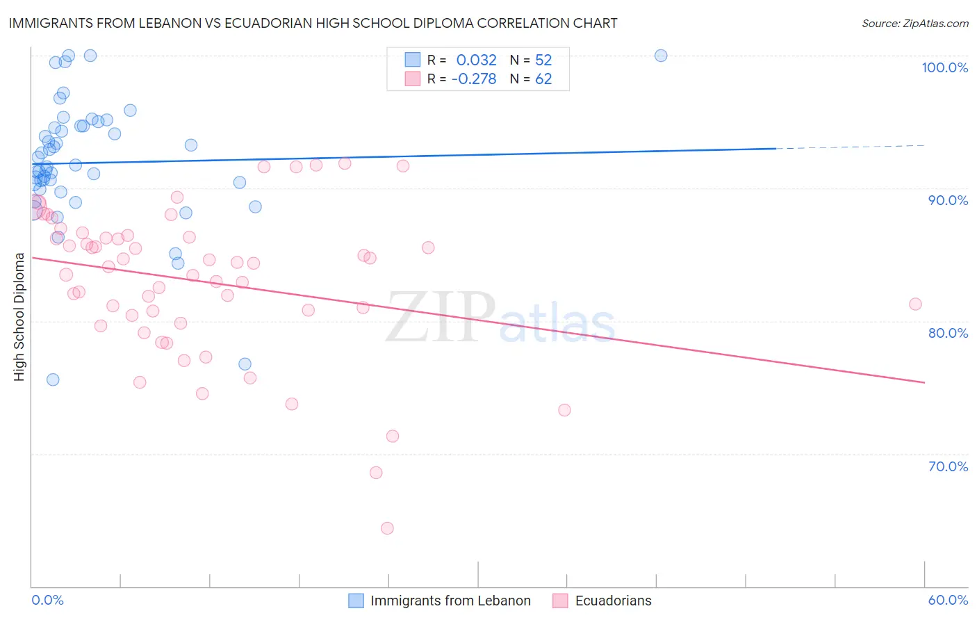 Immigrants from Lebanon vs Ecuadorian High School Diploma
