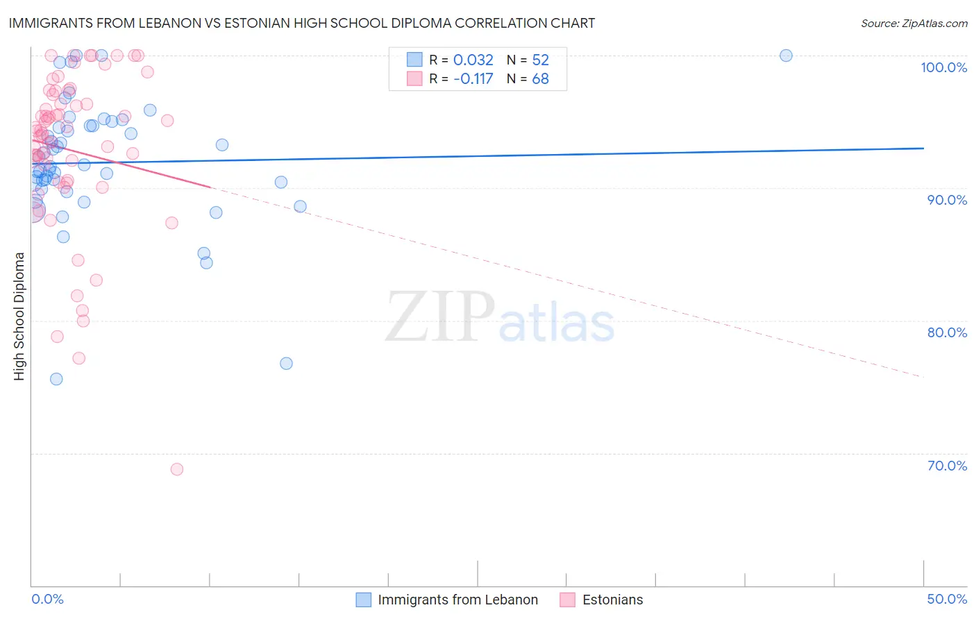 Immigrants from Lebanon vs Estonian High School Diploma