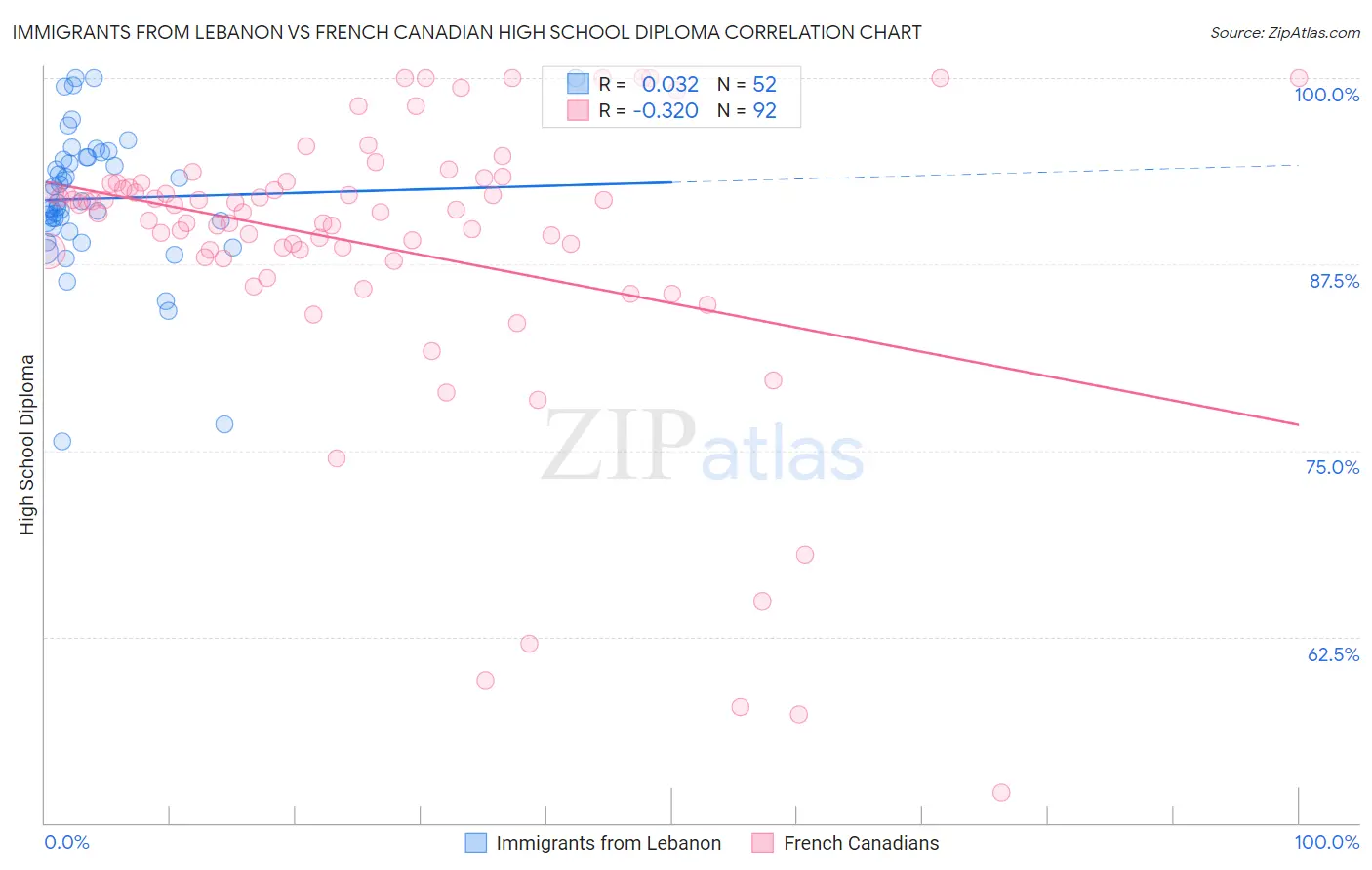 Immigrants from Lebanon vs French Canadian High School Diploma