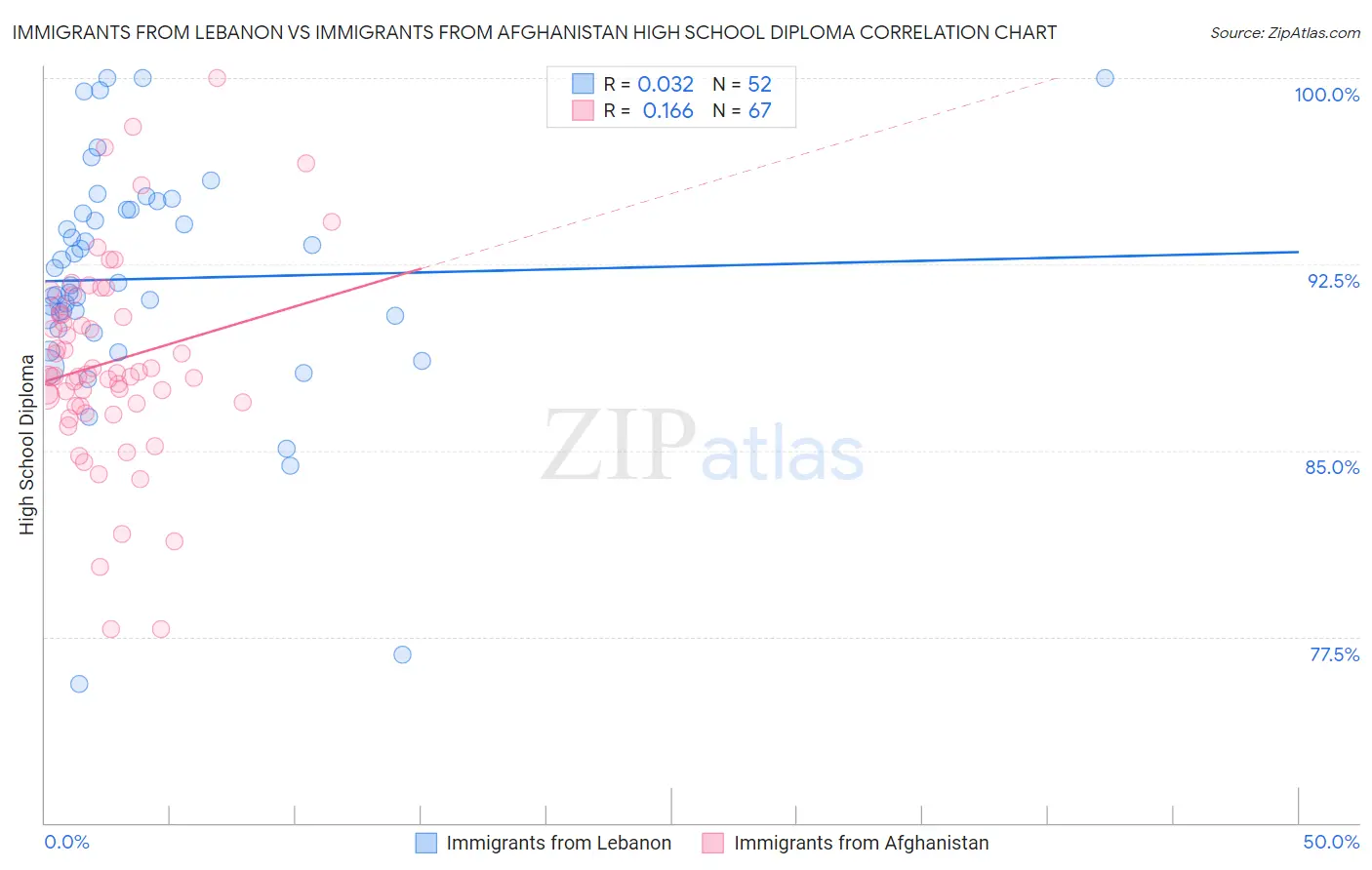 Immigrants from Lebanon vs Immigrants from Afghanistan High School Diploma