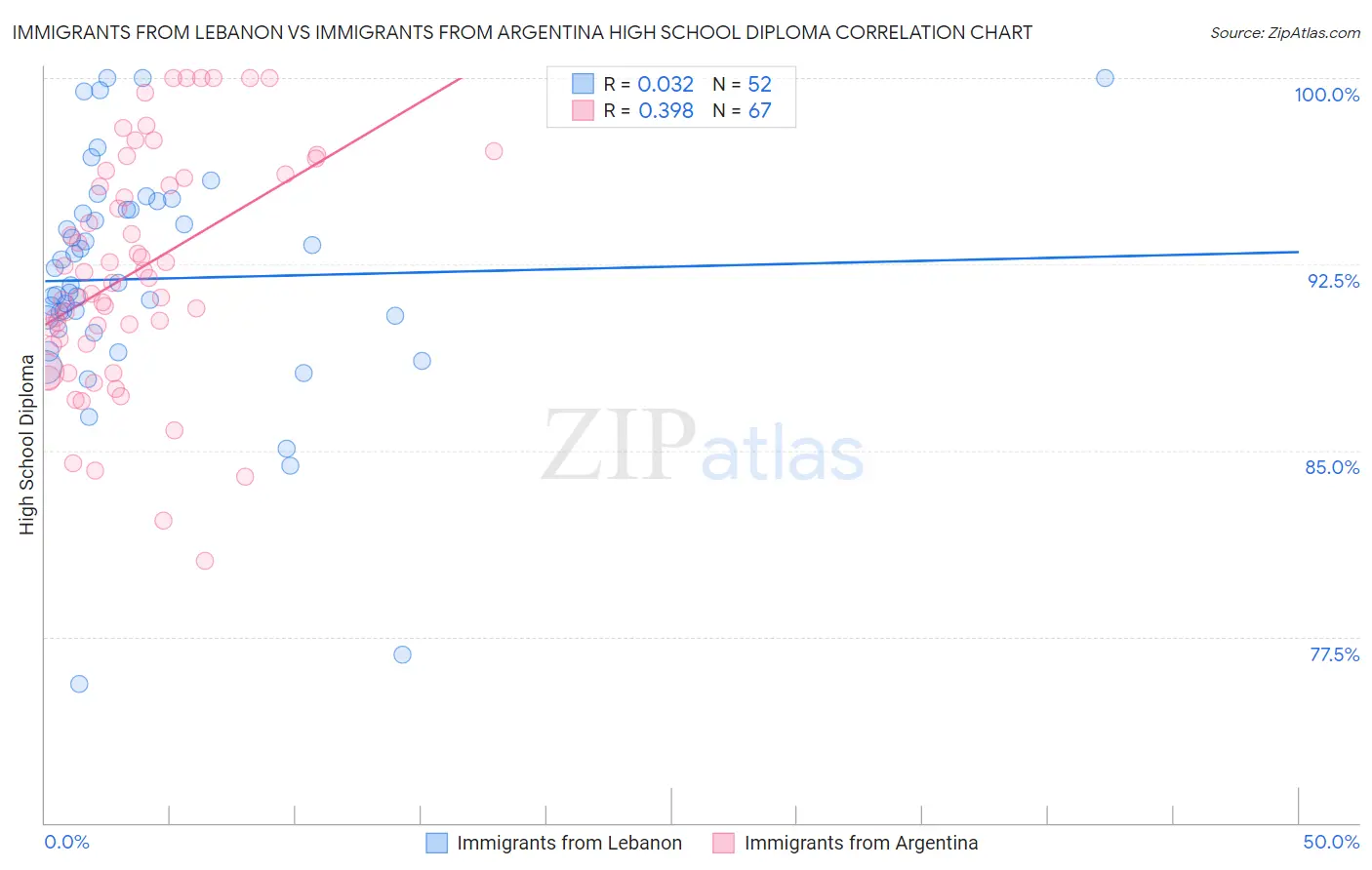 Immigrants from Lebanon vs Immigrants from Argentina High School Diploma