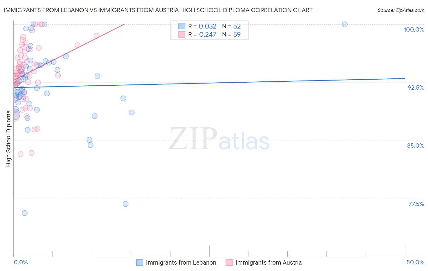 Immigrants from Lebanon vs Immigrants from Austria High School Diploma