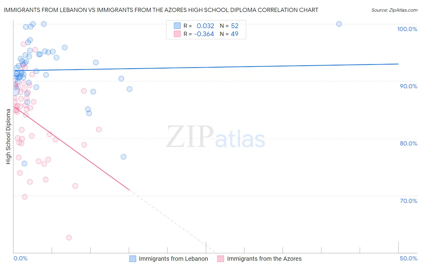 Immigrants from Lebanon vs Immigrants from the Azores High School Diploma