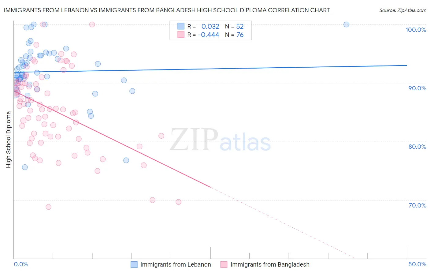 Immigrants from Lebanon vs Immigrants from Bangladesh High School Diploma
