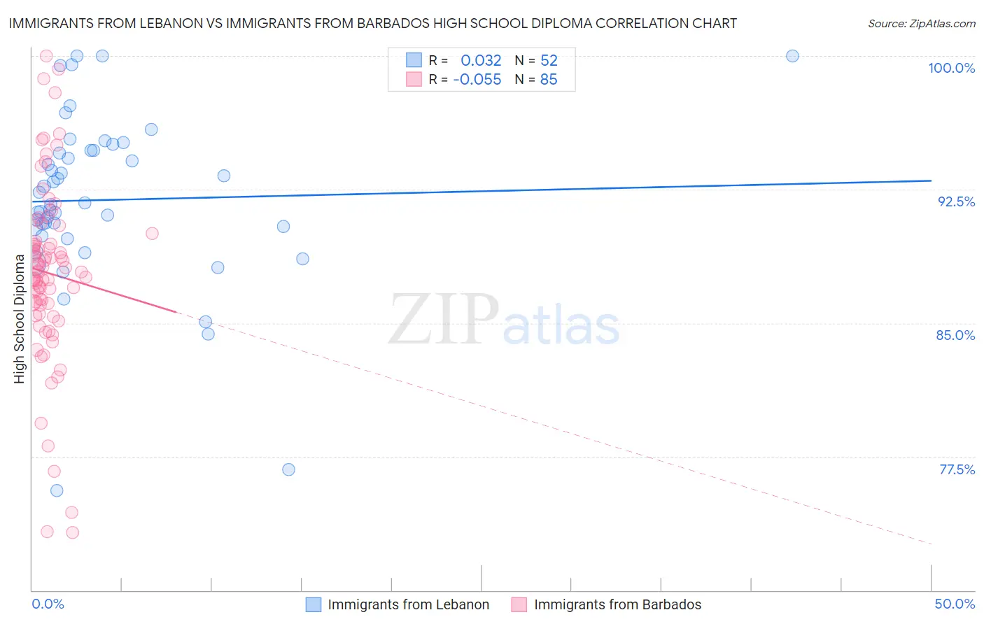 Immigrants from Lebanon vs Immigrants from Barbados High School Diploma