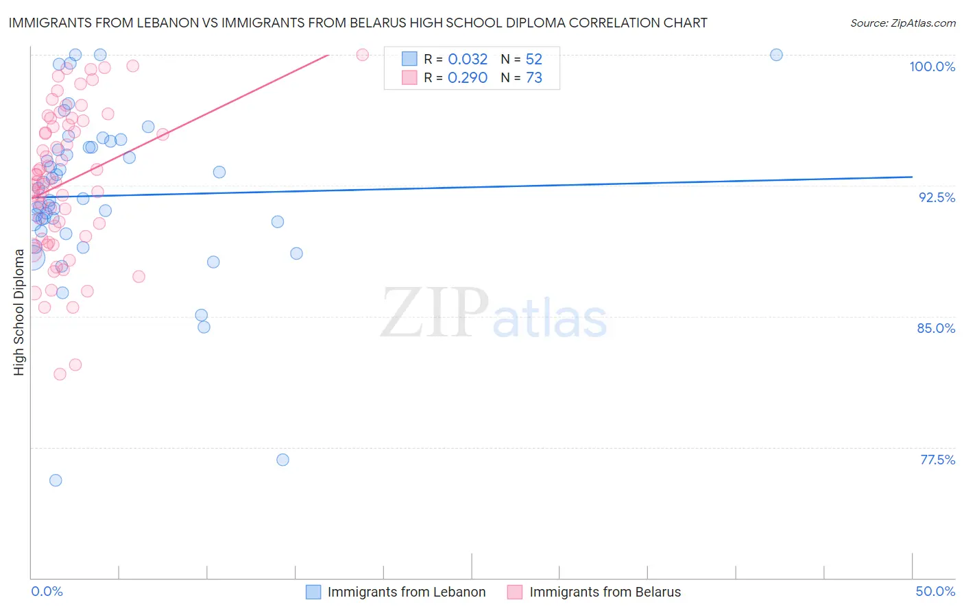 Immigrants from Lebanon vs Immigrants from Belarus High School Diploma
